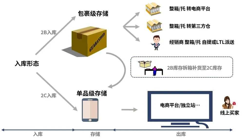 WINIT全场景履约仓，为您打造亚马逊库存蓄水池，畅享供应链飞轮模式