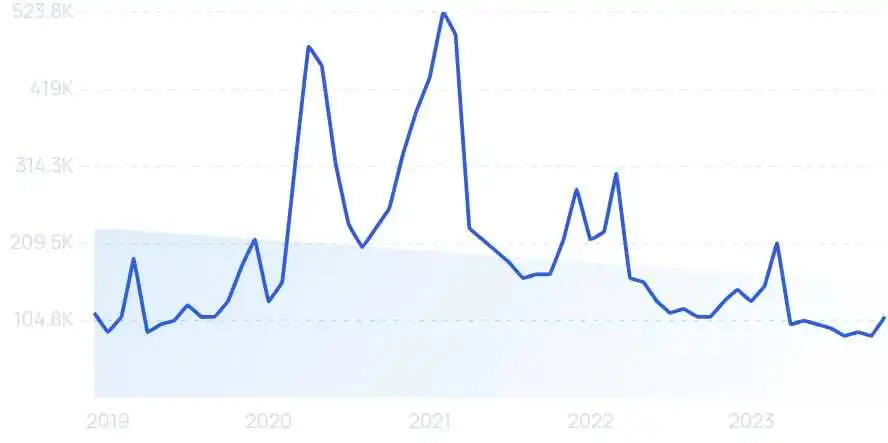2023年，哪些DTC品牌爆发增长，业绩翻倍？|年度盘点