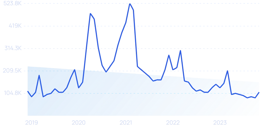 2023年，哪些DTC品牌爆发增长，业绩翻倍？|年度盘点