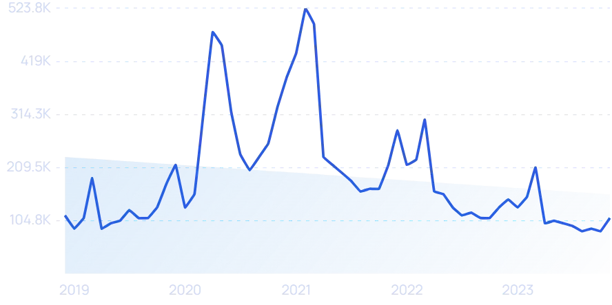 2023年，哪些DTC品牌爆发增长，业绩翻倍？|年度盘点