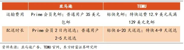 亚马逊与Temu:品牌战略与低价模式之间的竞争错位