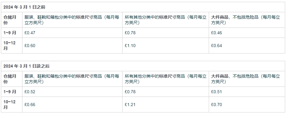建议收藏！2024亚马逊欧洲站物流费用即将调整！
