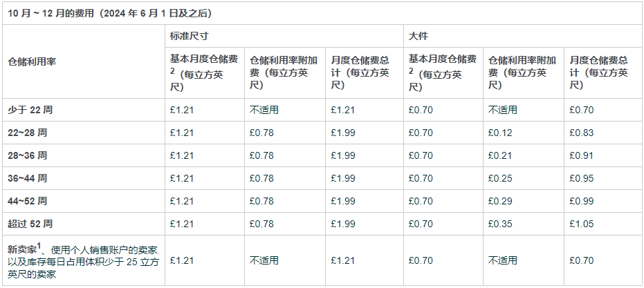建议收藏！2024亚马逊欧洲站物流费用即将调整！