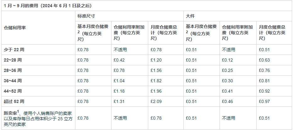 建议收藏！2024亚马逊欧洲站物流费用即将调整！