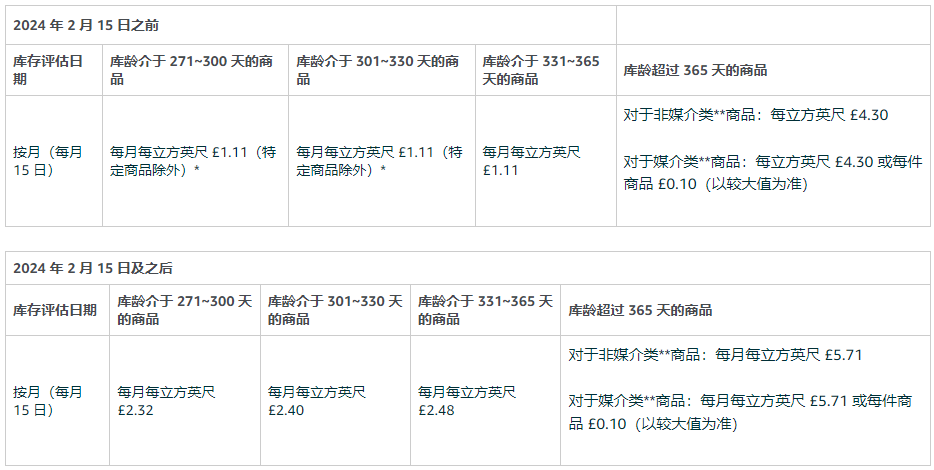 建议收藏！2024亚马逊欧洲站物流费用即将调整！