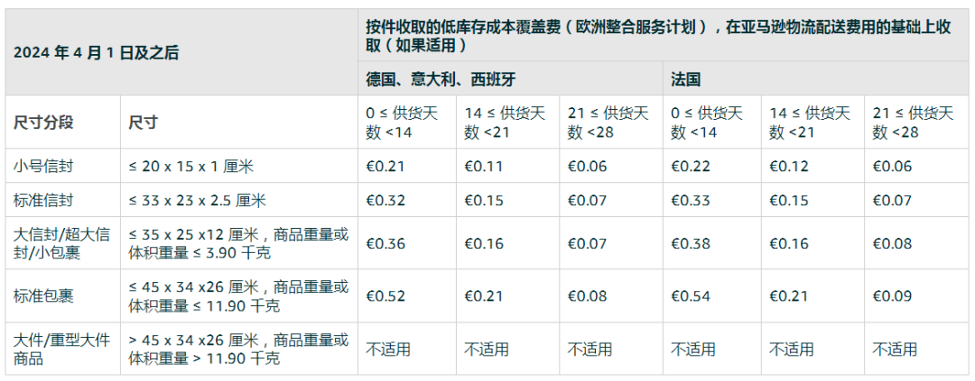 建议收藏！2024亚马逊欧洲站物流费用即将调整！