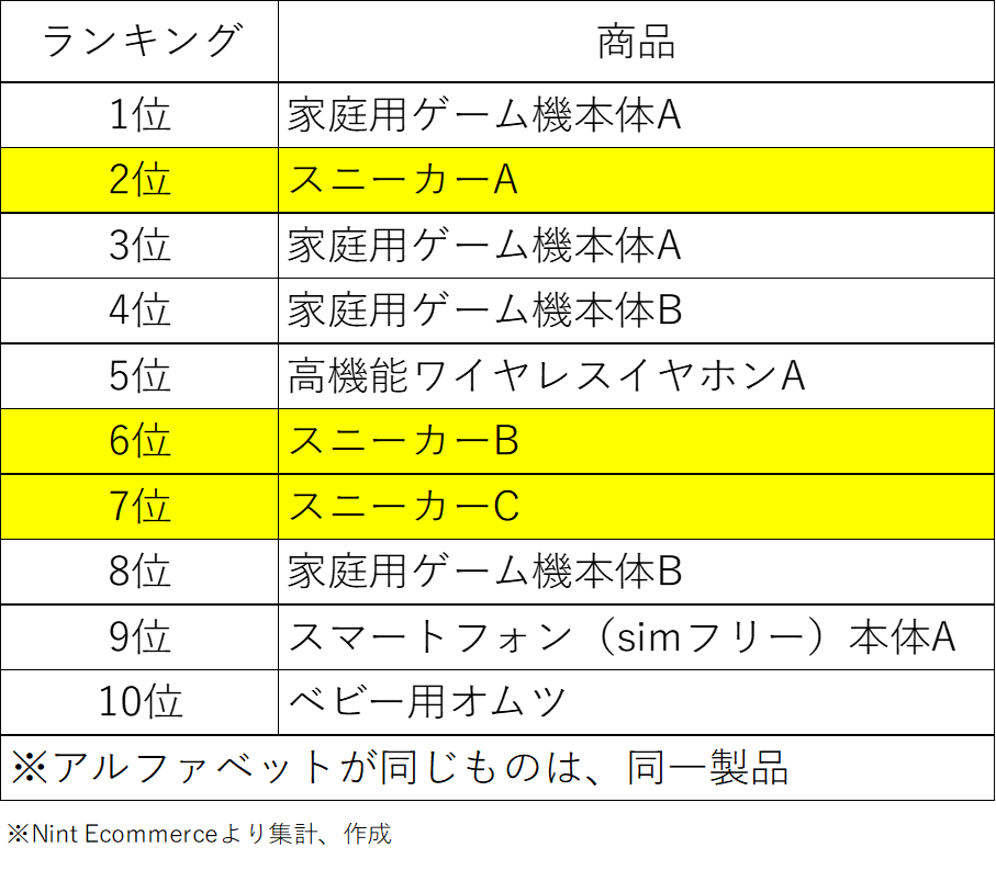 2023年日本电商最火品类盘点，第一名出乎意料