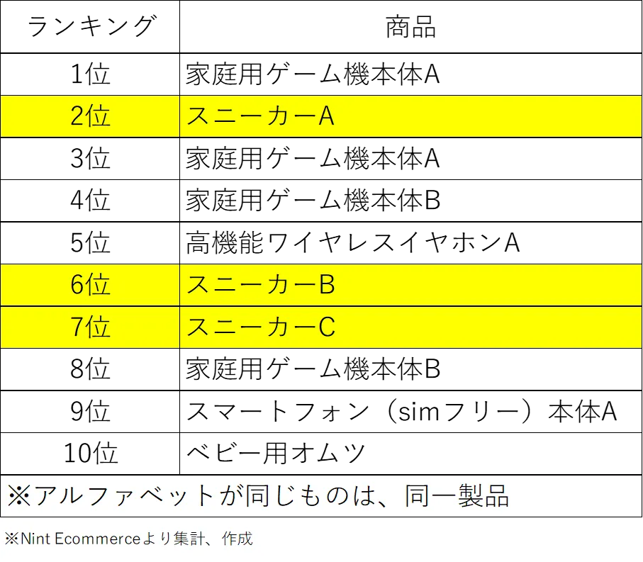 2023年日本电商最火品类盘点，第一名出乎意料