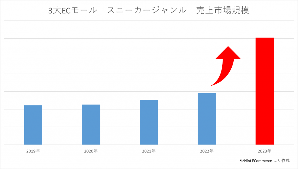 2023年日本电商最火品类盘点，第一名出乎意料