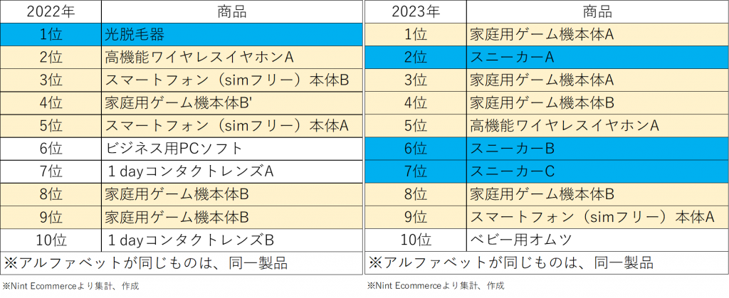 2023年日本电商最火品类盘点，第一名出乎意料