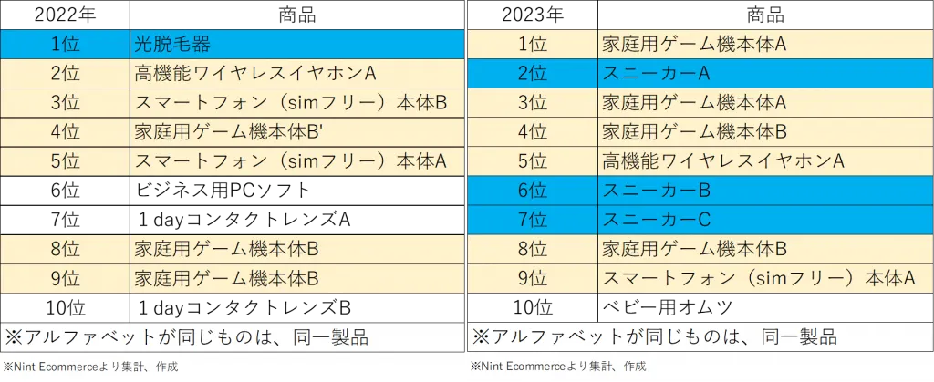 2023年日本电商最火品类盘点，第一名出乎意料