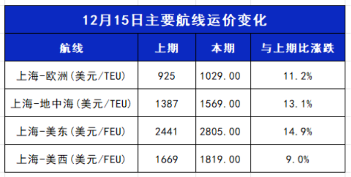 涨价预警、航线中断，卖家如何高效备货？