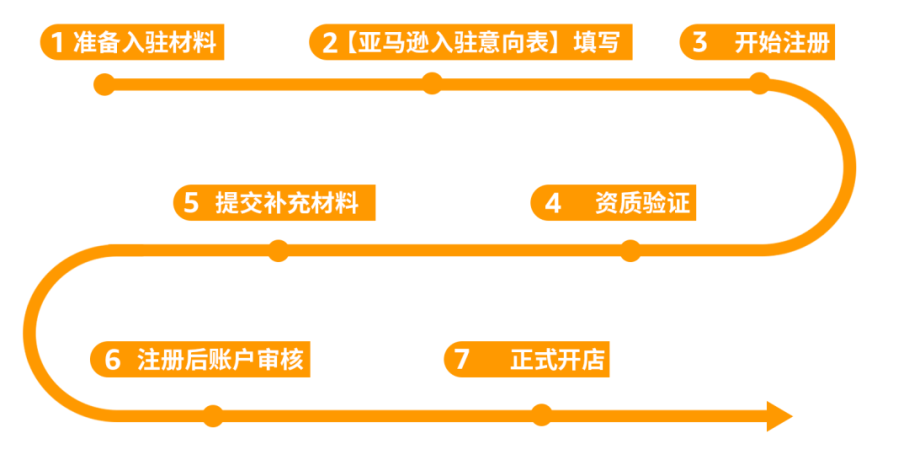 亚马逊取消个体工商户注册！这类账号大量被扫