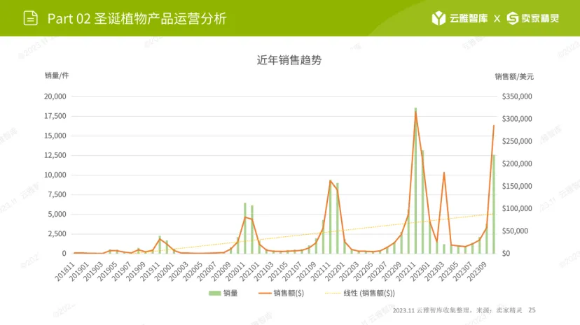 销量飙升269%！圣诞诺福克松枝遭疯抢
