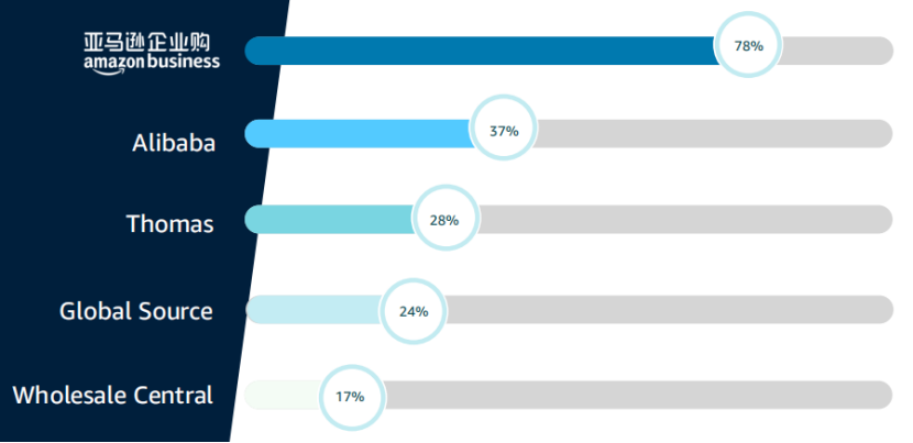 亚马逊卖家新机遇：亚马逊企业购（Amazon Business）