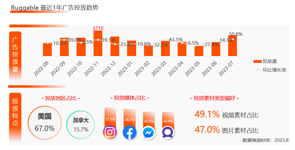 小品类撬动百亿市场，靠地毯做极致单品的 Ruggable 如何做营销增长？