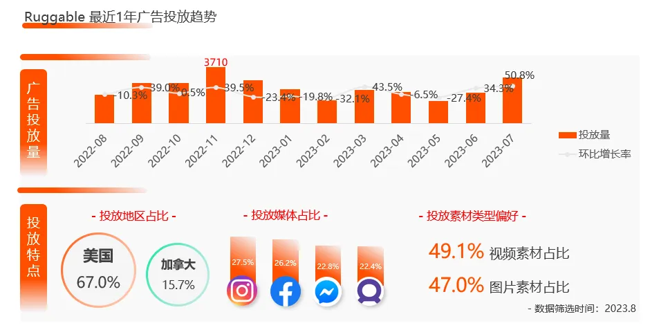 小品类撬动百亿市场,靠地毯做极致单品的 Ruggable 如何做营销增长?