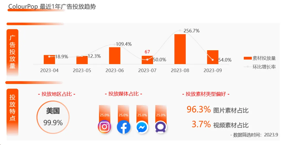 美国平价彩妆“流量王”，ColourPop 产品如何获粉千万？