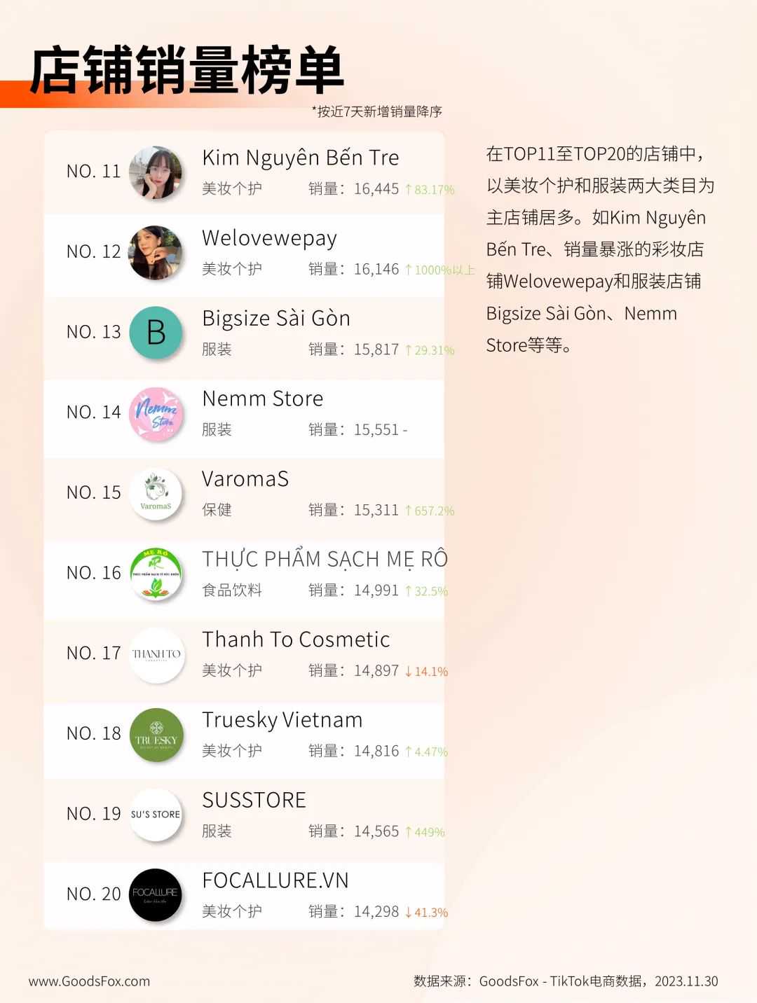 越南 TikTok Shop 商城上线首周，各品类商品销量迎来激增！
