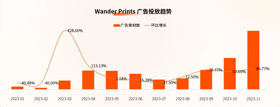 圣诞大促流量翻倍!个性化礼品店铺 Wander Prints 如何轻松实现增长?
