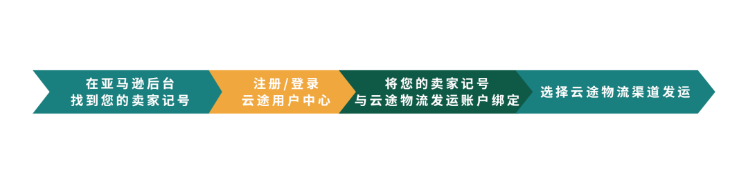 亚马逊“购买配送”，发云途晚到必赔限时活动！