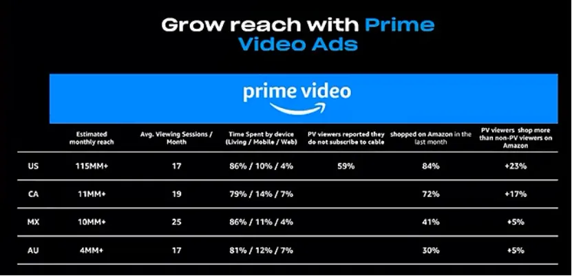 亚马逊广告即将推出Prime Video，优质内容助力品牌出海