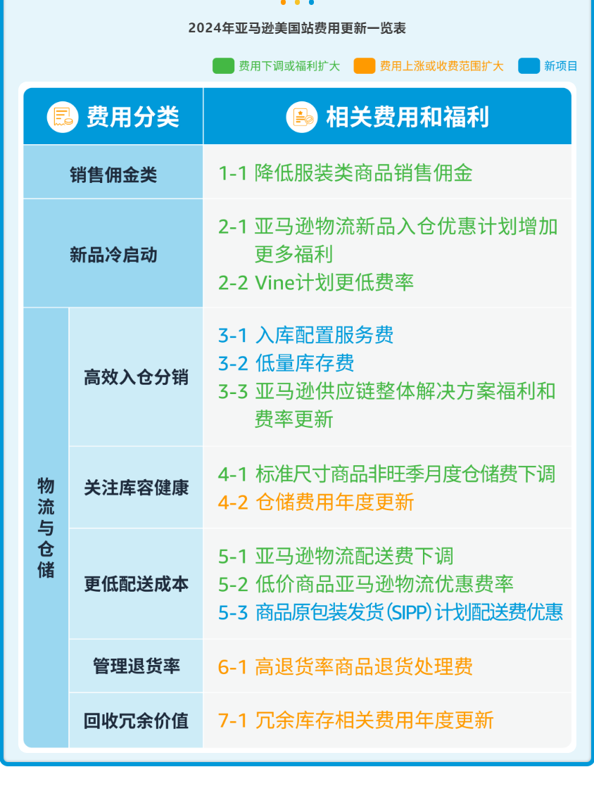 佣金大幅下调？亚马逊将实施一系列费用变更