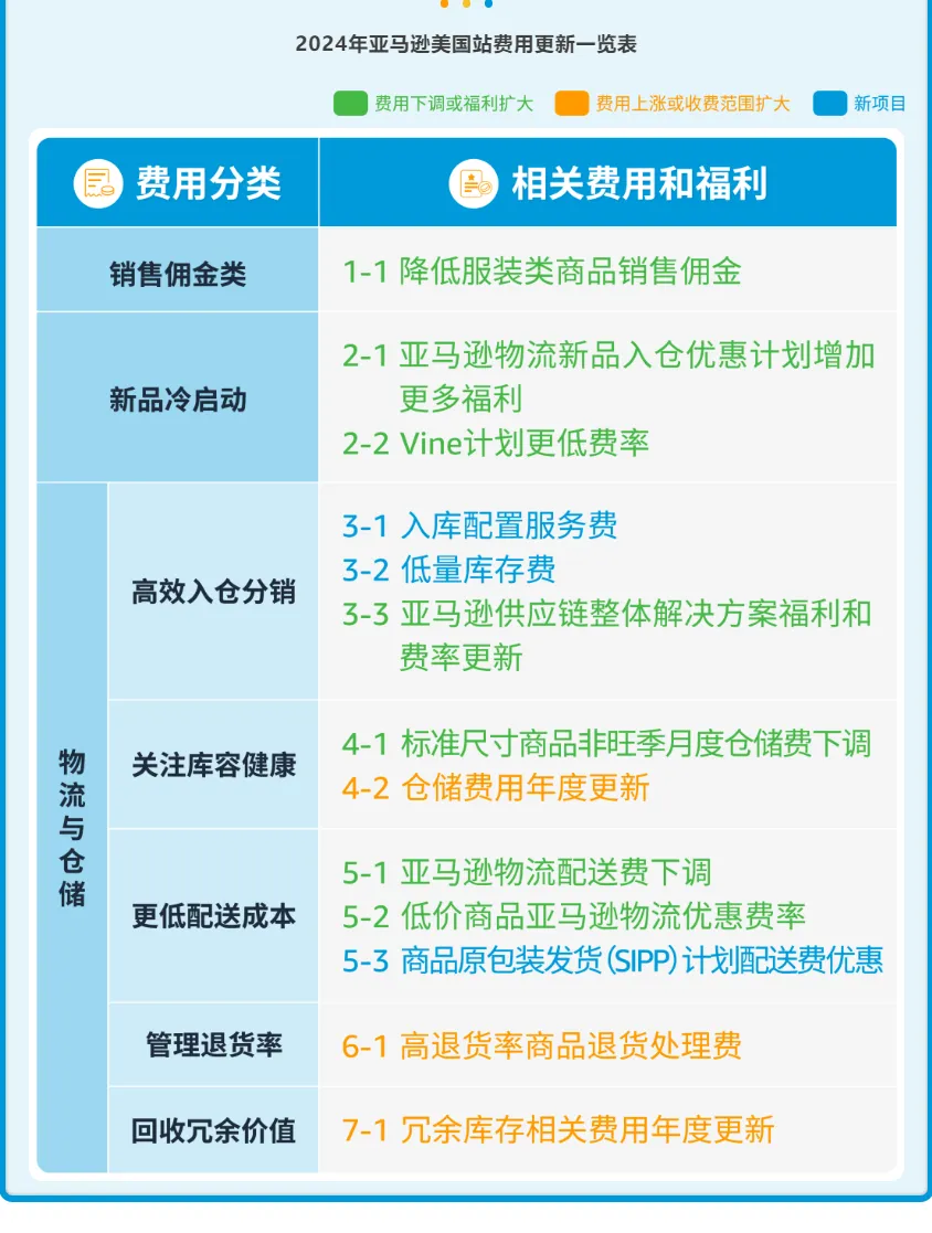 佣金大幅下调?亚马逊将实施一系列费用变更
