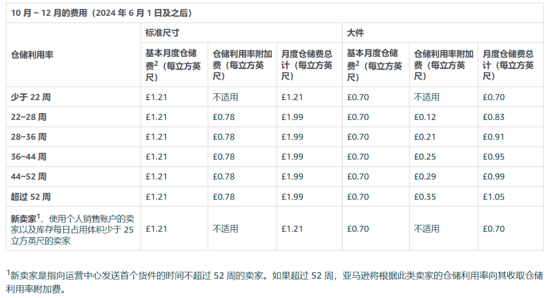 欧洲站重要调整！亚马逊将上调2024年大批费用