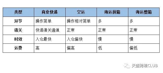 干货 | 一文看懂什么是跨境物流!!!(新手必看)