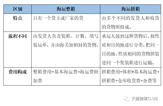 干货 | 一文看懂什么是跨境物流！！！（新手必看）