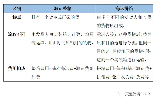 干货 | 一文看懂什么是跨境物流!!!(新手必看)