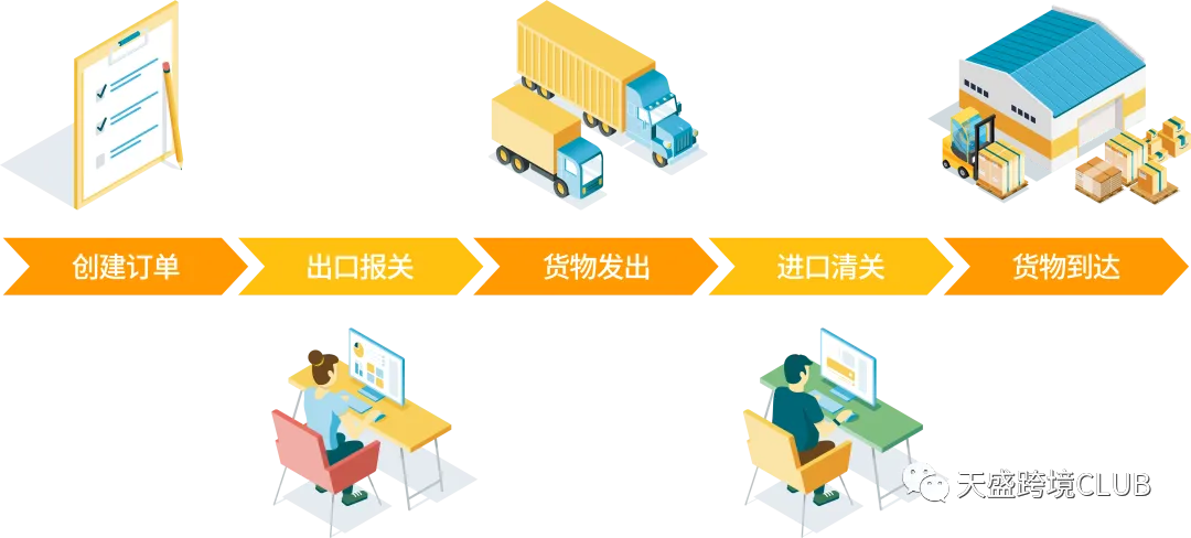 干货 | 一文看懂什么是跨境物流!!!(新手必看)