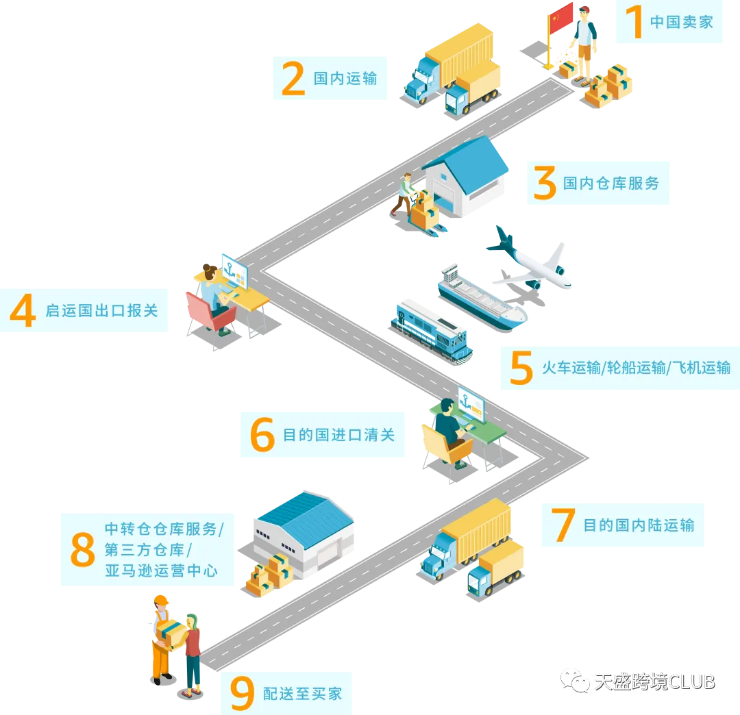 干货 | 一文看懂什么是跨境物流!!!(新手必看)