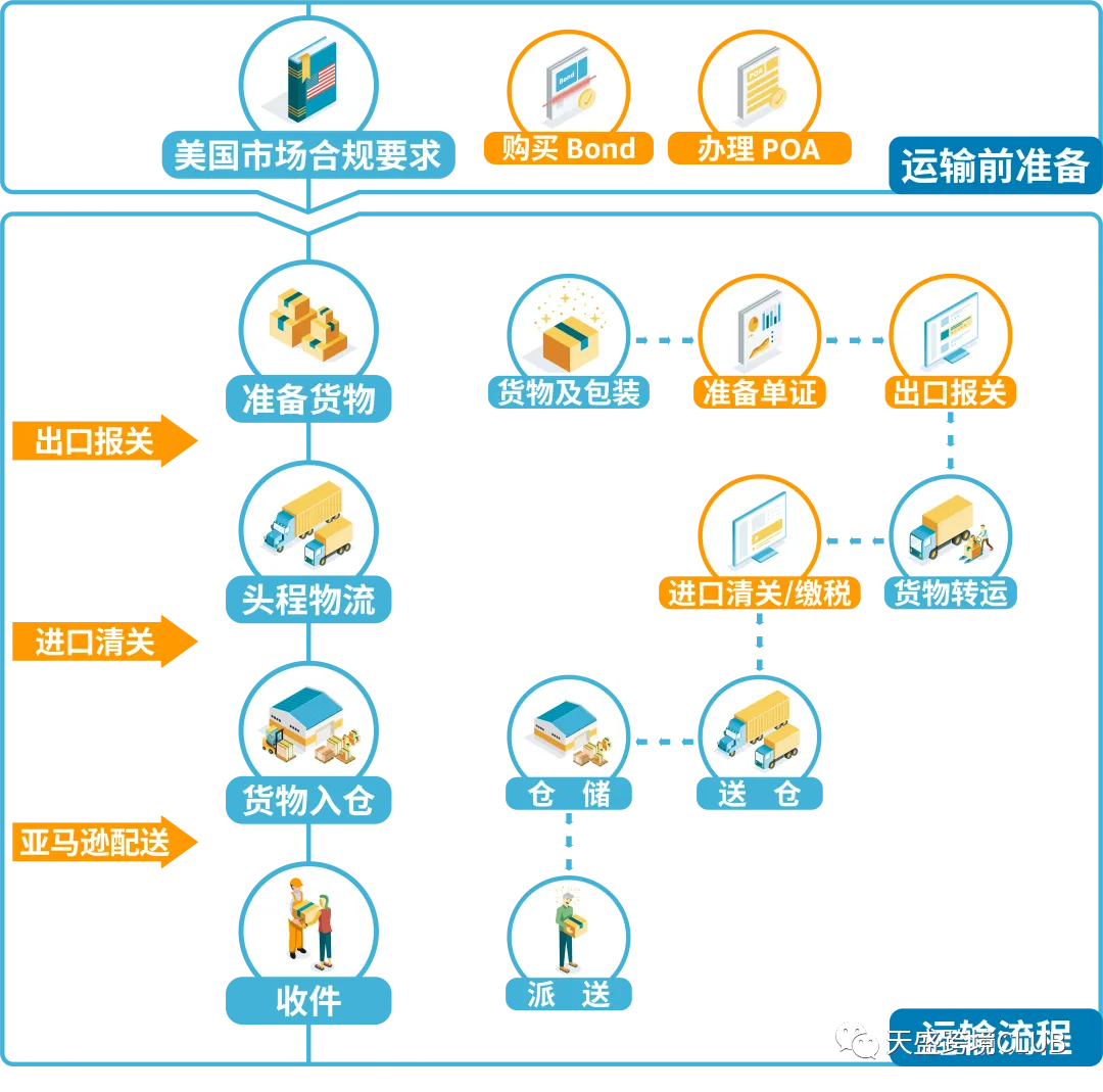 干货 | 一文看懂什么是跨境物流!!!(新手必看)