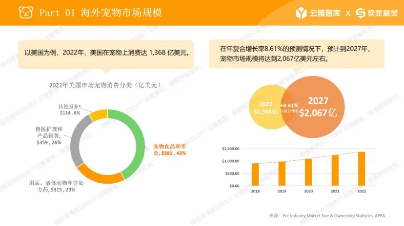 细分类目销售额三年翻3倍，宠物经济利好不断