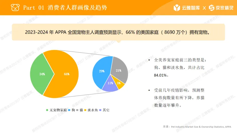细分类目销售额三年翻3倍，宠物经济利好不断
