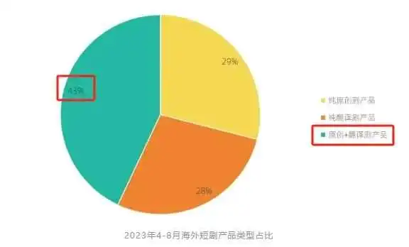 文化输出,短剧出海或将成为跨境新风口?