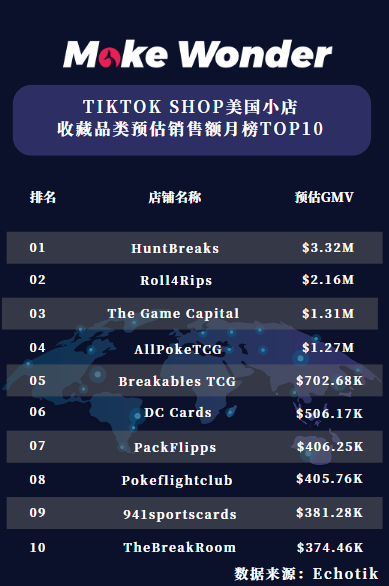 TikTok Shop月销127万美金！AllPokeTCG宝可梦收藏卡火爆美国