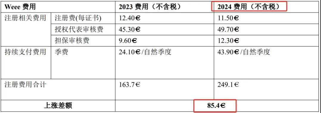 通知！2024年起德国WEEE及电池法成本又双叒叕上调