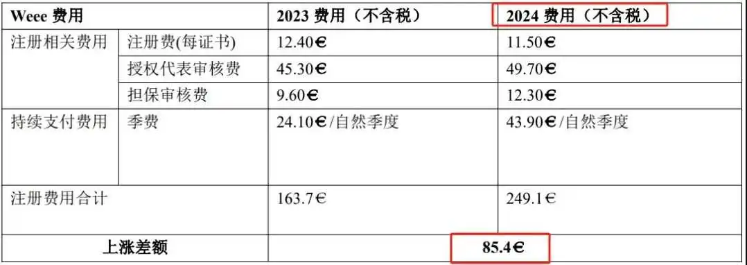 通知!2024年起德国WEEE及电池法成本又双叒叕上调
