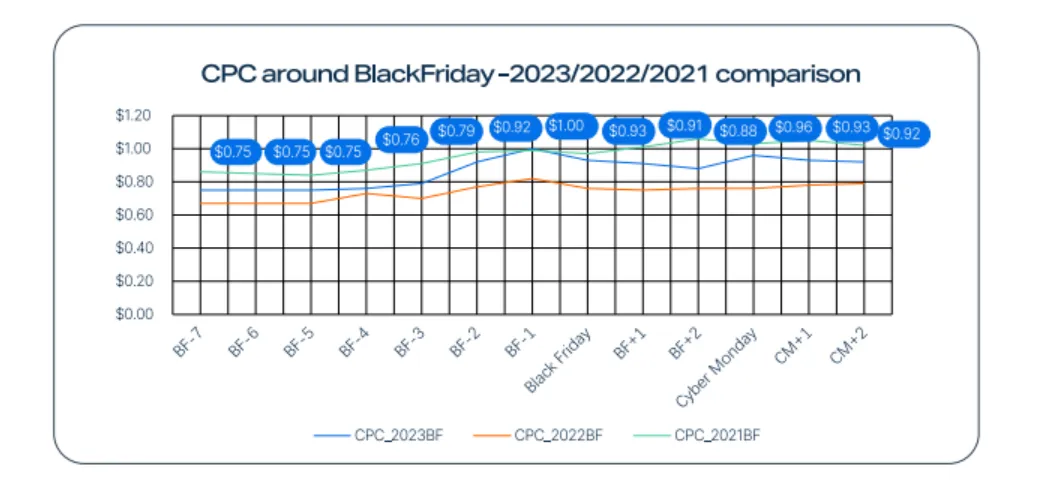 2023 黑五网一亚马逊&沃尔玛全球电商CPC数据发布，行业基准请查收