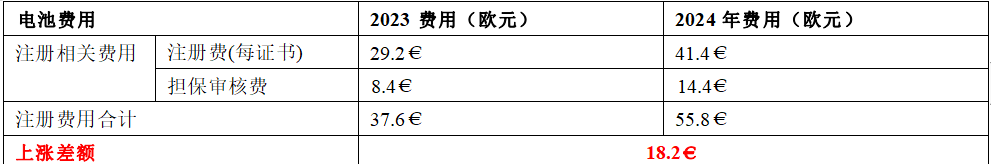 重大调整，2024 年德国EAR（德国Weee、德国电池法） 官费又上涨了！