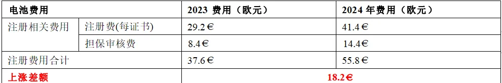 重大调整,2024 年德国EAR(德国Weee、德国电池法) 官费又上涨了!