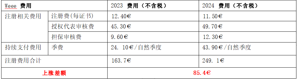 重大调整，2024 年德国EAR（德国Weee、德国电池法） 官费又上涨了！