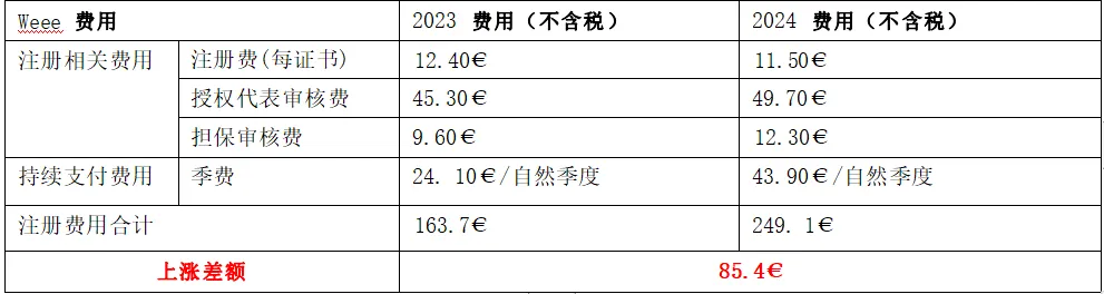 重大调整,2024 年德国EAR(德国Weee、德国电池法) 官费又上涨了!