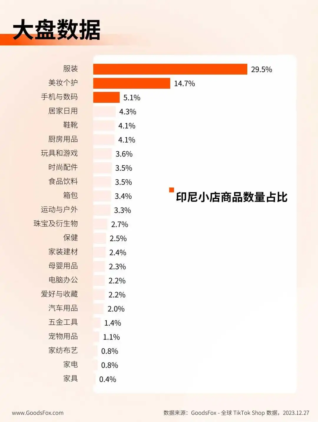 时隔3个月回归！印尼 TikTok Shop 商家还卖不卖得动？