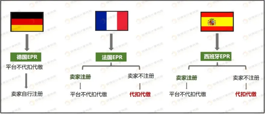跨境卖家掘金亚马逊欧洲站需要的3大合规指南