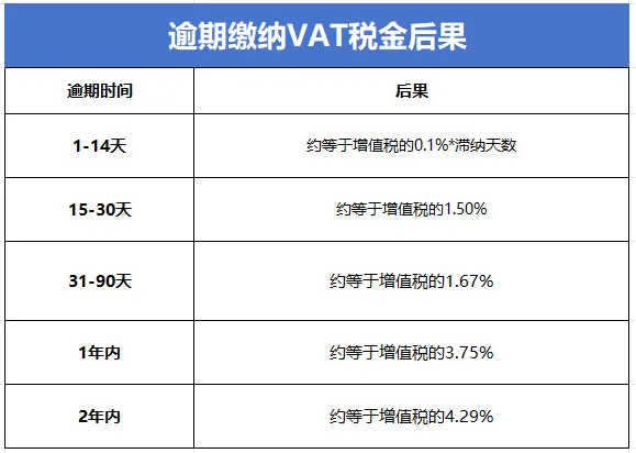 建议收藏丨2024全球VAT申报指南,逾期申报将遭重罚!