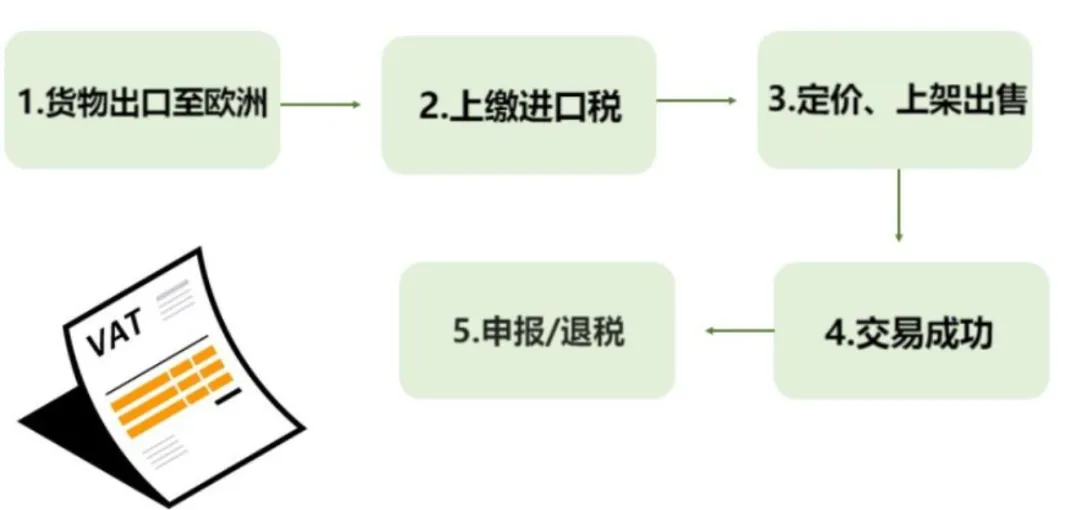 建议收藏丨2024全球VAT申报指南,逾期申报将遭重罚!